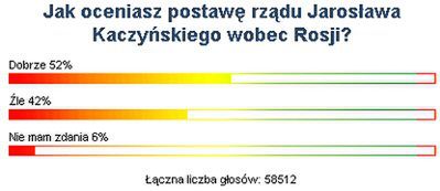 Połowa Internautów popiera postawę rządu wobec Rosji