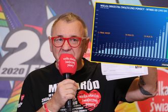 WOŚP 2020. Ile zebrano? Jurek Owsiak przedstawił wyniki