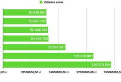 W 2016 roku padł rekord WOŚP. Tomasz Skory i internauci szukają przyczyny