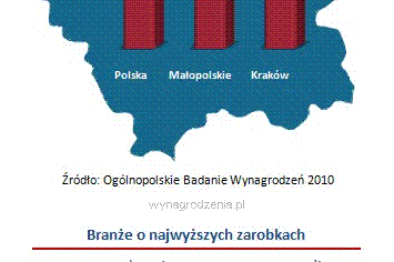 W Krakowie zarobki wyższe niż w Polsce