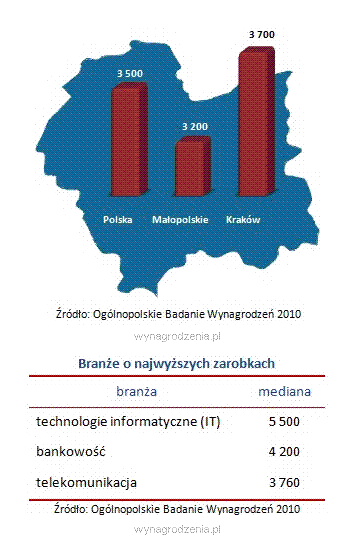 W Krakowie zarobki wyższe niż w Polsce