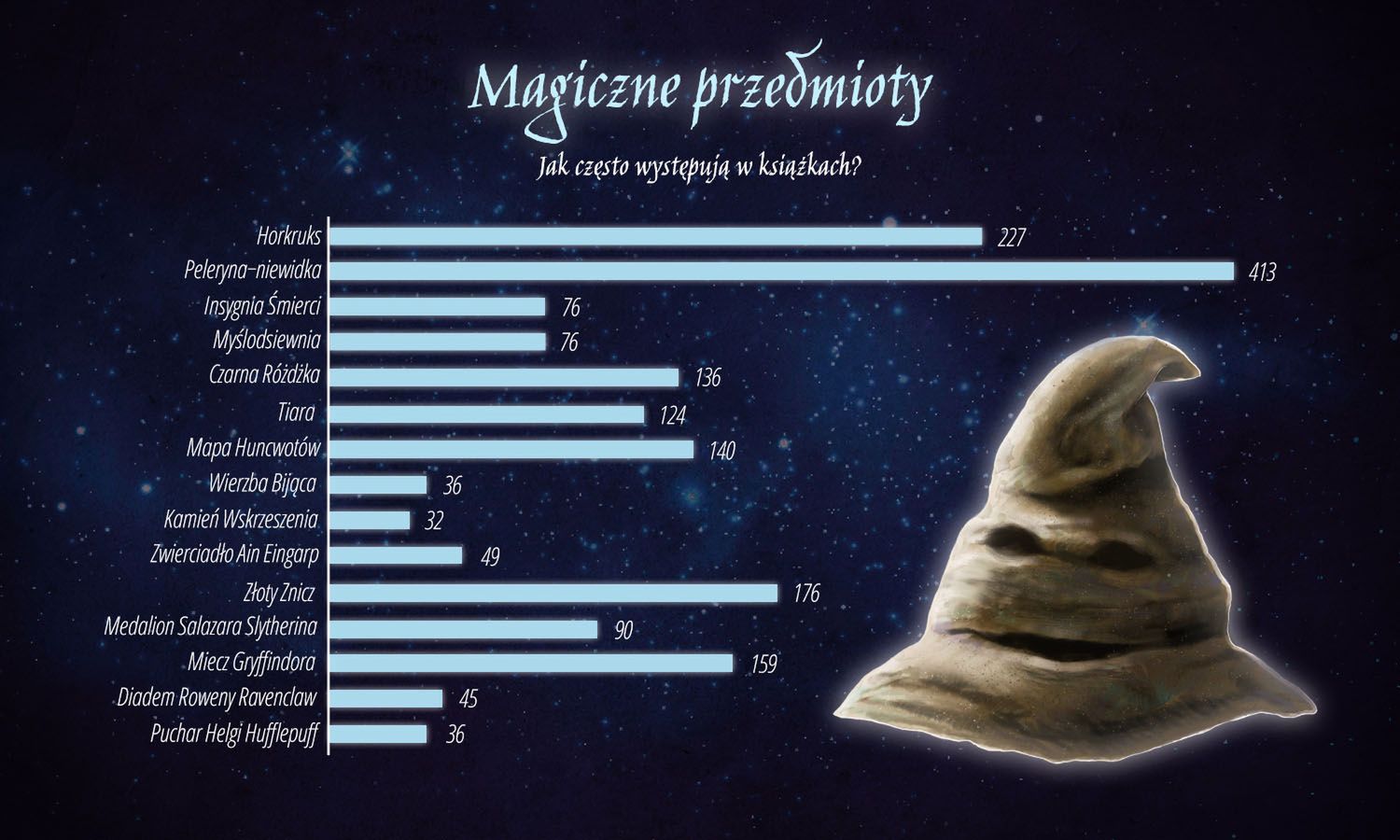 Magiczne przedmioty