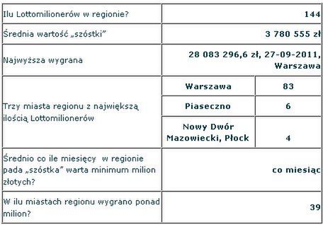 Zobacz, ilu jest lottomilionerów w Warszawie i okolicach 