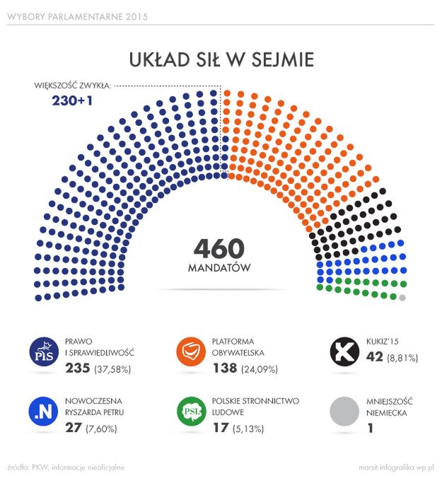 PiS będzie rządziło samodzielnie?