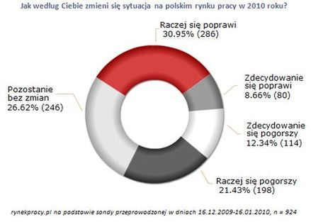 Umiarkowany optymizm Polaków