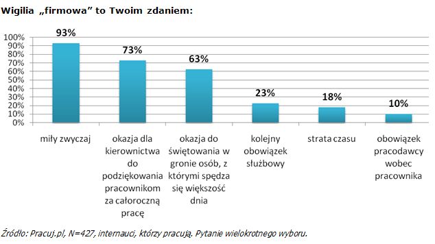 Świąteczne premie - kto może tylko o nich pomarzyć?