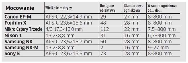 Długość standardowej ogniskowej zależy od wielkości matrycy wykorzystywanej w danym systemie aparatów. Krótsze ogniskowe to już obiektywy szerokokątne, a dłuższe – teleobiektywy 