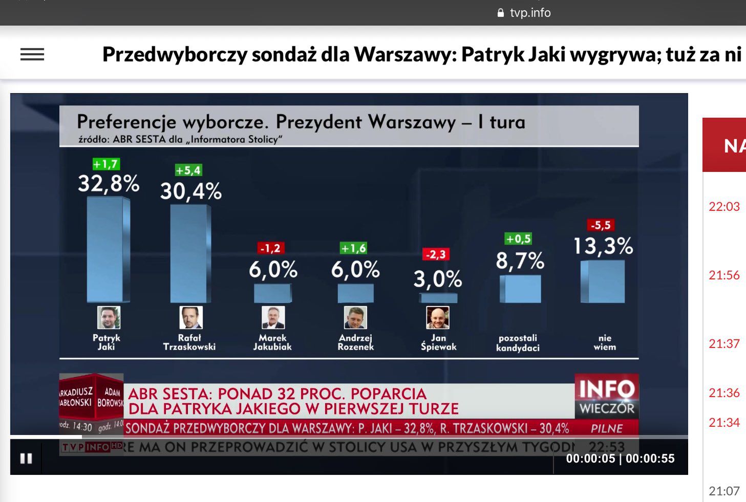Cytowany przez TVP sondaż, w którym Jaki był zwycięzcą I tury 