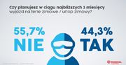 Ponad 13,5 mln Polaków wybiera się w tym roku na ferie