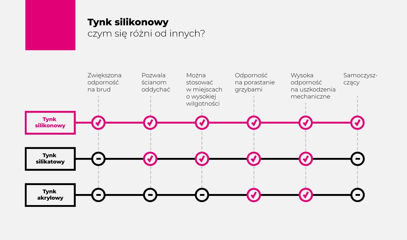 Tynk silikonowy – czym się różni od innych? 