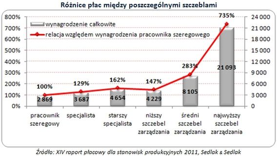 Ile zarabiają pracownicy szeregowi?