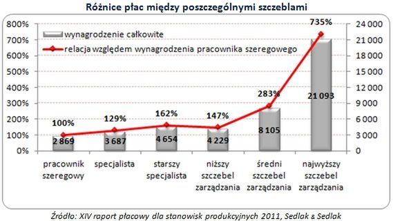 Ile zarabiają pracownicy szeregowi?