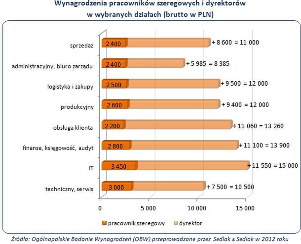 Płace pracowników szeregowych