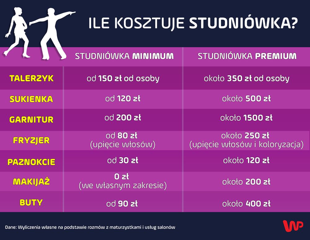 Studniówka - ile kosztuje bal maturalny? Sukienka, sala, buty, fryzjer. Podajemy aktualne ceny 