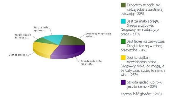 Niewdzięczne, zimowe życie drogowca