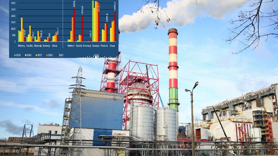 W 2019 r. najbardziej wzrósł import prądu z Czech (ponad trzykrotnie), ale też Niemiec i Litwy