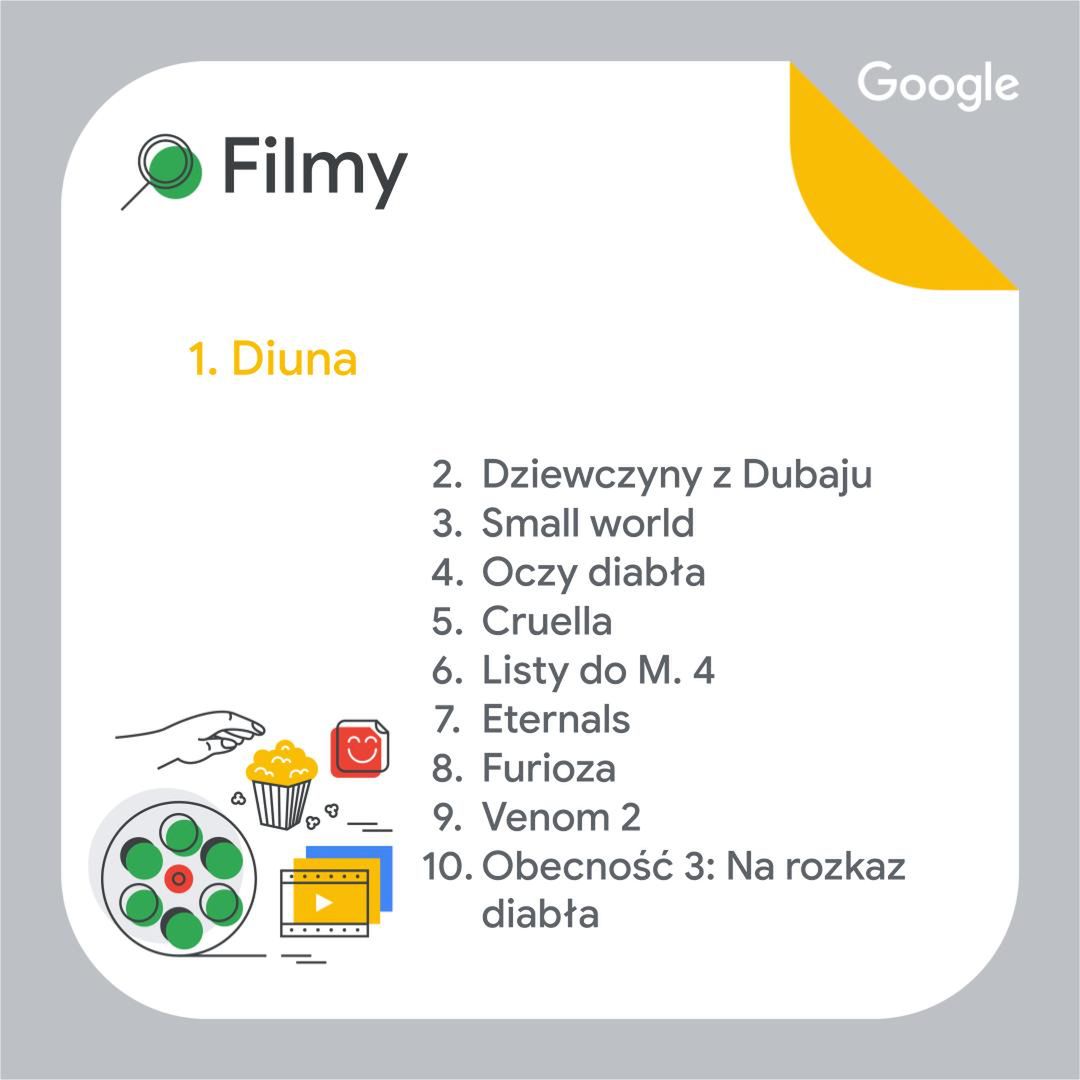 Wyszukiwania Google 2021 - Filmy