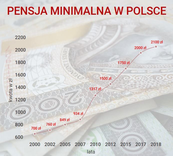 Wzrost wynagrodzenia minimalnego 