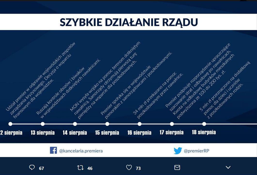 Ależ szybko działał rząd w sprawie nawałnic. Ta grafika pogrąża Beatę Szydło