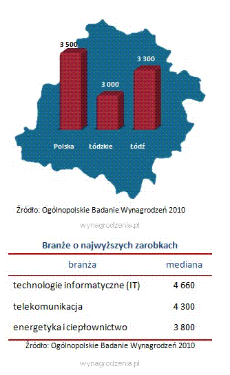 W tym mieście nie warto zarabiać!