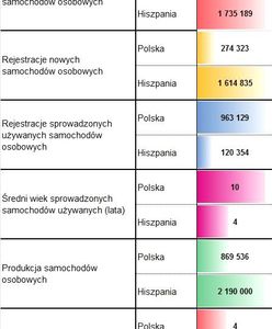 Polska - Hiszpania, podobne, a jednocześnie inne