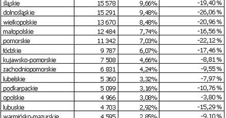 W którym regionie był największy spadek liczby ofert pracy?