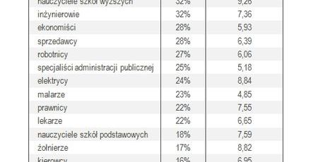 Najmniej singli wśród bagażowych