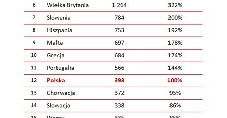 Płaca minimalna w Polsce i UE