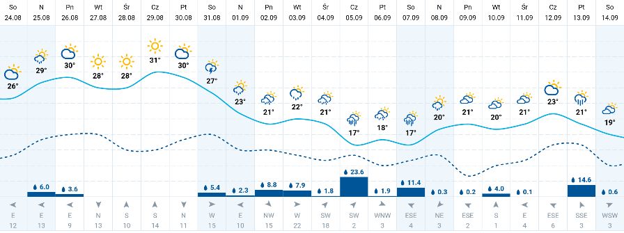 Wrocław. Pogoda długoterminowa 
