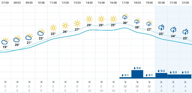 Wrocław. Pogoda godzinowa 
