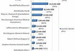 10 prezesów z największymi obniżkami płac