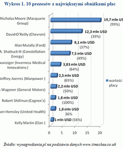 10 prezesów z największymi obniżkami płac