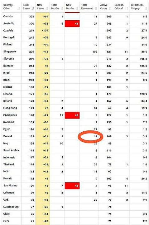 Jeszcze niedawno Polsce przypisywano 13 osób wyleczonych. Informacja dotycząca "ozdrowieńców" okazała się przedwczesna i aktualnie mamy tylko jeden potwierdzony testami przypadek wyleczenia. 