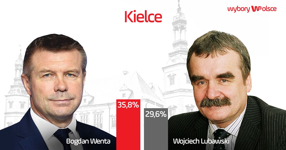 Bogdan Wenta najprawdopodobniej zwycięży w I turze, choć dogrywka 4 listopada praktycznie została przesądzona 