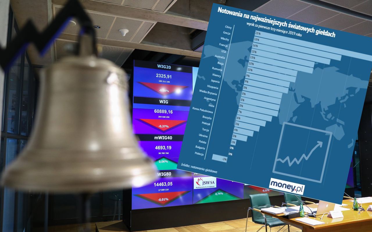 Polska giełda w trójce najgorszych na świecie. Inwestorzy ignorują spowolnienie