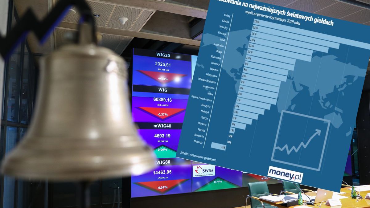 Polska giełda w trójce najgorszych na świecie. 