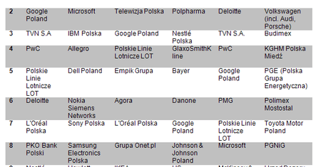 Idealny Pracodawca 2012 według studentów