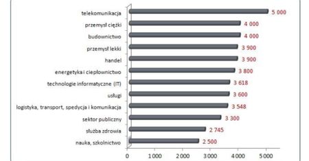 Inżynier nie zawsze poszukiwany