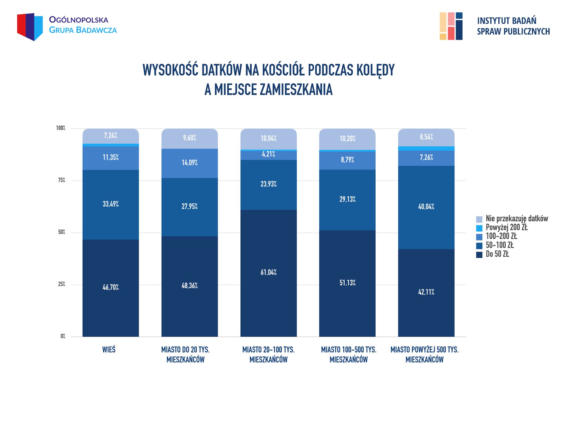 Datki dla księży a wielkość miejsca zamieszkania. 