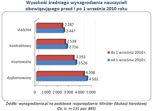 Wyższe wynagrodzenia nauczycieli