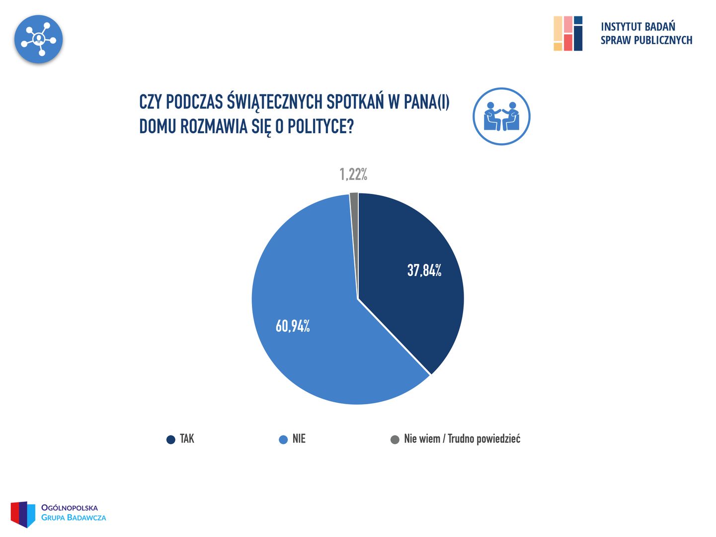 Święta Bożego Narodzenia. Zdecydowana większość Polaków nie rozmawia o polityce podczas spotkań z rodziną. 