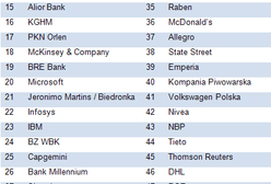Studenci wybrali najlepszego pracodawcę