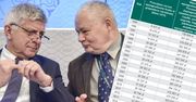 Zarobki w NBP mogą robić wrażenie na Polakach. Rok pracy prezesa to 16 lat pracy Kowalskiego
