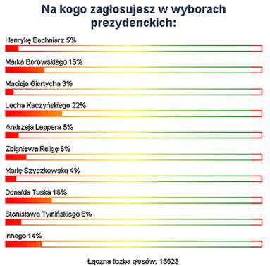 Kaczyński prezydentem Internautów WP