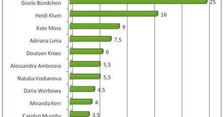 Najlepiej zarabiające modelki na świecie