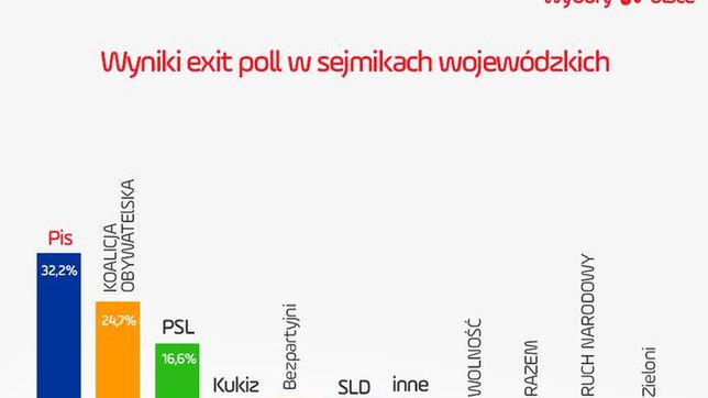Sondażowe wyniki wyborów do sejmików wojewódzkich