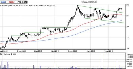PROCHEM S.A. Analiza techniczna