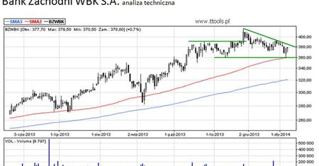 BZ WBK - analiza techniczna