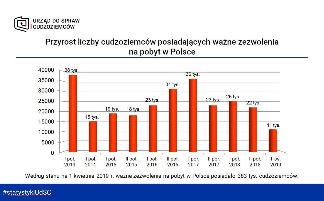 Liczba cudzoziemców w Polsce rośnie 