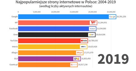 Polski internet w liczbach. Przez 15 lat sporo się zmieniło